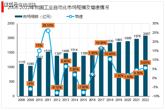 kaiyun网站2023工业自动化行业市场现状及行业发展有利因素及不利因素情况解读(图4)