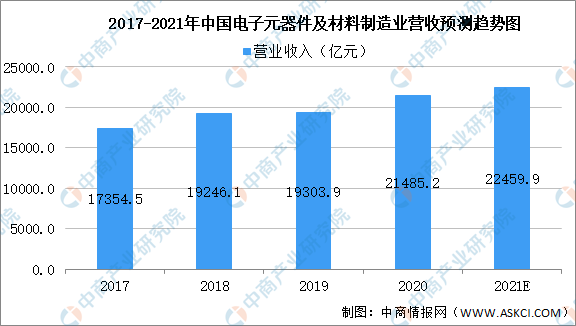 2021年中国电子元器件行kaiyun业存在问题及发展前景预测分析(图2)