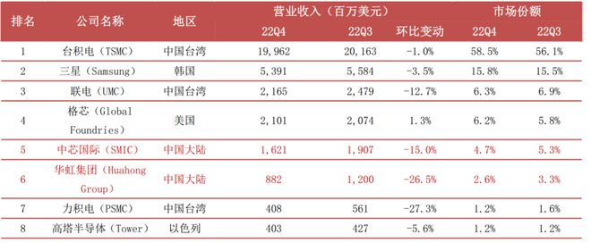 kaiyun网站一文看懂半导体产业链(图14)