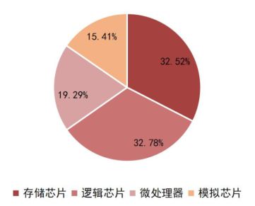 kaiyun网站一文看懂半导体产业链(图5)