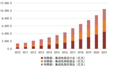 kaiyun网站一文看懂半导体产业链(图19)