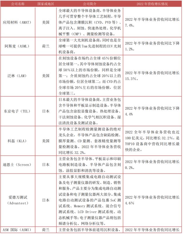 kaiyun网站一文看懂半导体产业链(图30)