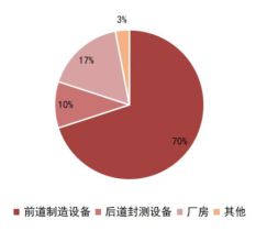 kaiyun网站一文看懂半导体产业链(图28)