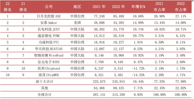 kaiyun网站一文看懂半导体产业链(图18)