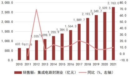 kaiyun网站一文看懂半导体产业链(图17)