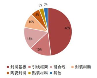 kaiyun网站一文看懂半导体产业链(图33)