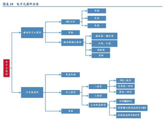 缺芯涨价共振被动元件kaiyun网站景气度远超半导体(图2)