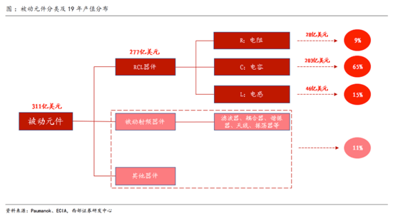 缺芯涨价共振被动元件kaiyun网站景气度远超半导体(图3)