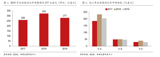 缺芯涨价共振被动元件kaiyun网站景气度远超半导体(图4)