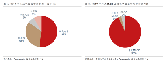 缺芯涨价共振被动元件kaiyun网站景气度远超半导体(图5)