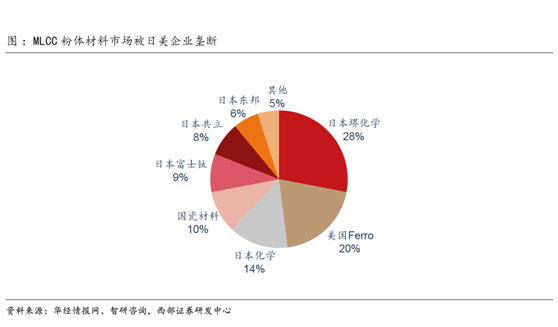 缺芯涨价共振被动元件kaiyun网站景气度远超半导体(图8)