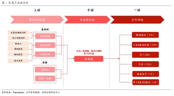 缺芯涨价共振被动元件kaiyun网站景气度远超半导体(图7)