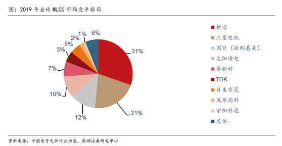 缺芯涨价共振被动元件kaiyun网站景气度远超半导体(图10)