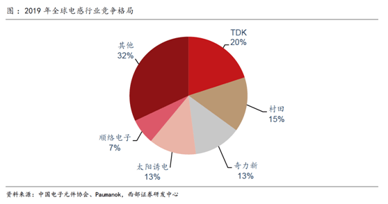 缺芯涨价共振被动元件kaiyun网站景气度远超半导体(图11)