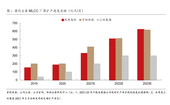 缺芯涨价共振被动元件kaiyun网站景气度远超半导体(图14)