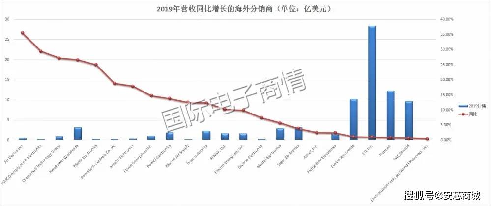 元器件分销商排行榜欧美50强PK中国50强！kaiyun(图2)