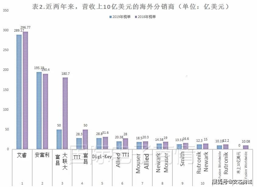 元器件分销商排行榜欧美50强PK中国50强！kaiyun(图3)