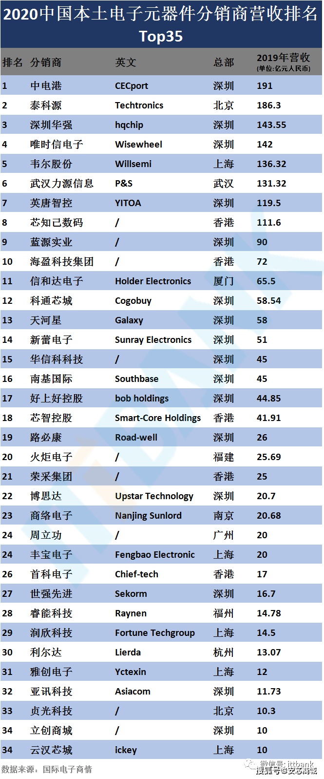 元器件分销商排行榜欧美50强PK中国50强！kaiyun(图4)