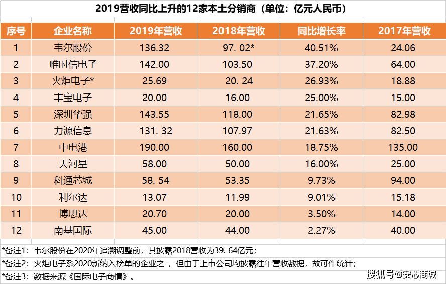 元器件分销商排行榜欧美50强PK中国50强！kaiyun(图5)