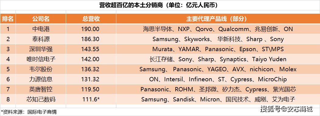 元器件分销商排行榜欧美50强PK中国50强！kaiyun(图6)